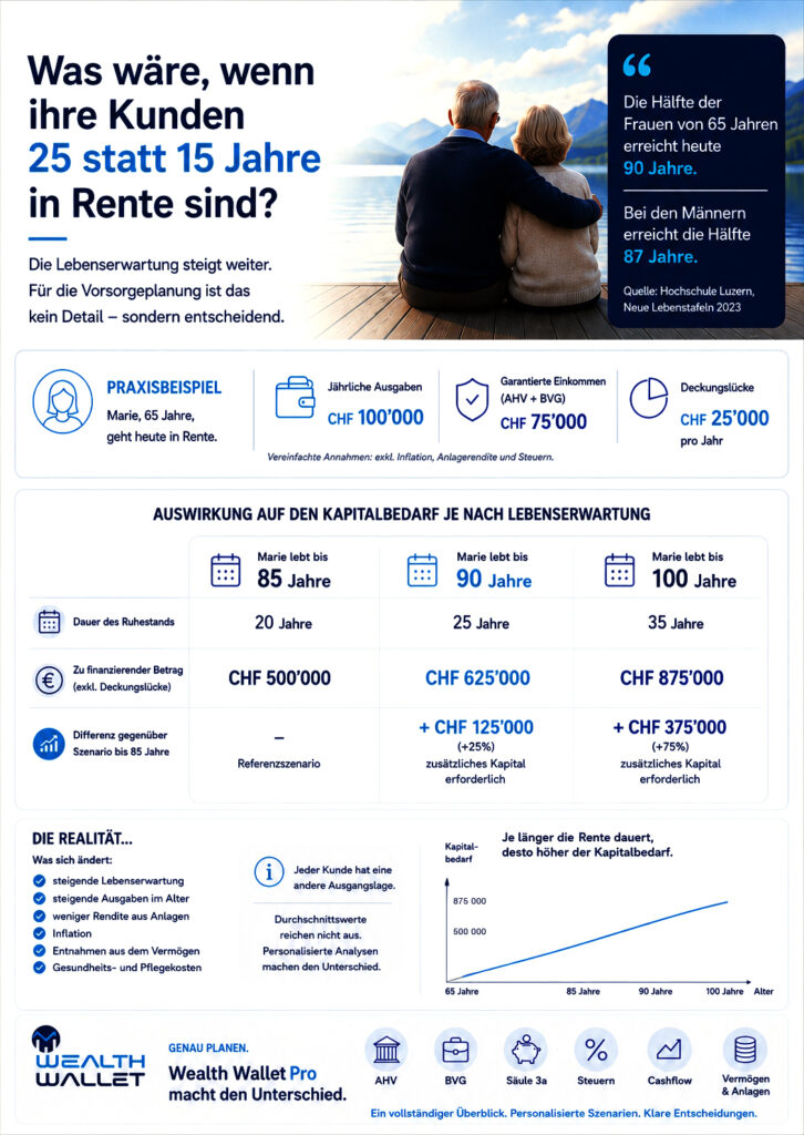 Infografik zur Schweizer Langlebigkeit: Kapitalbedarf für die Altersvorsorge bei 85, 90 und 100 Jahren Lebenserwartung