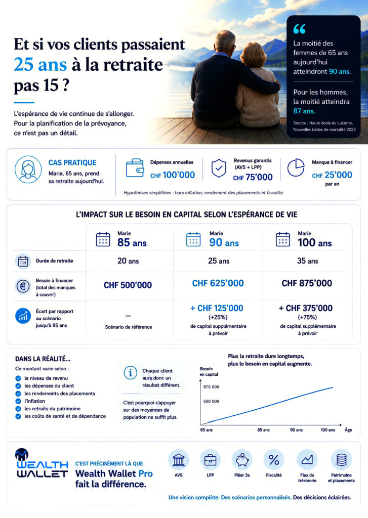 Infographie sur la longévité suisse : besoin en capital pour la retraite à 85, 90 et 100 ans d'espérance de vie